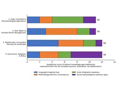 Knowledge Gaps in Climate-Smart, Regenerative, and Agroecological Transitions Across Crop, Livestock, Economic, and Natural-Resource Systems (2020-2026)